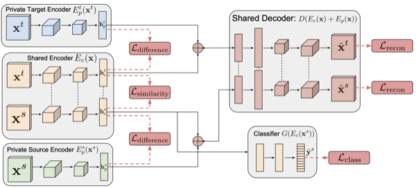 Domain Separation Network architecture diagram