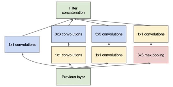 Inception architecture diagram