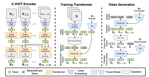 Phenaki video generation