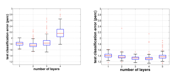 Effect of depth and pre-training on error distributions