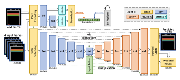 SimPLe video prediction world model architecture